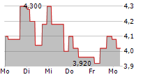 CLOSE BROTHERS GROUP PLC 5-Tage-Chart