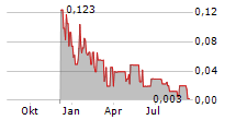 CLOUD3 VENTURES INC Chart 1 Jahr