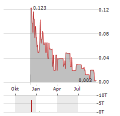 CLOUD3 VENTURES Aktie Chart 1 Jahr