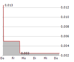 CLOUD3 VENTURES INC Chart 1 Jahr