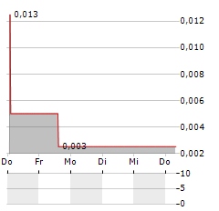 CLOUD3 VENTURES Aktie 5-Tage-Chart