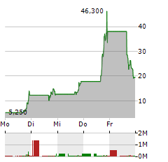 CLOUDASTRUCTURE Aktie 5-Tage-Chart