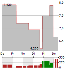 CLOUDASTRUCTURE Aktie 5-Tage-Chart