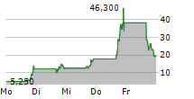 CLOUDASTRUCTURE INC 5-Tage-Chart