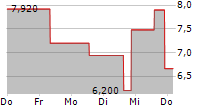 CLOUDASTRUCTURE INC 5-Tage-Chart