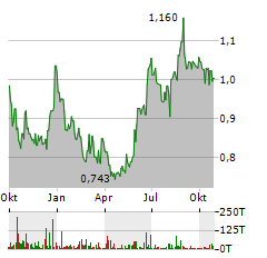 CLOUDBERRY CLEAN ENERGY Aktie Chart 1 Jahr