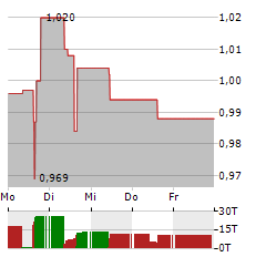 CLOUDBERRY CLEAN ENERGY Aktie 5-Tage-Chart