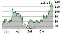 CLOUDFLARE INC Chart 1 Jahr