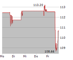 CLOUDFLARE INC Chart 1 Jahr