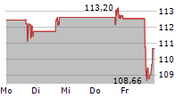 CLOUDFLARE INC 5-Tage-Chart