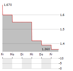 CLOUDIA RESEARCH Aktie 5-Tage-Chart