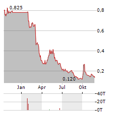 CLOUDR GROUP Aktie Chart 1 Jahr