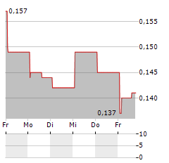 CLOUDR GROUP Aktie 5-Tage-Chart