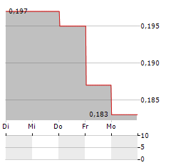 CLOUDR GROUP Aktie 5-Tage-Chart