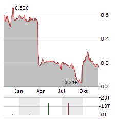 CLOVER CORPORATION Aktie Chart 1 Jahr