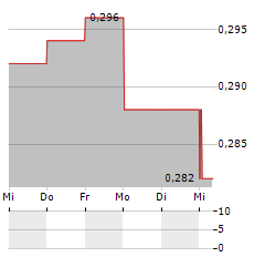 CLOVER CORPORATION Aktie 5-Tage-Chart