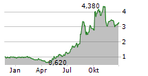 CLOVER HEALTH INVESTMENTS CORP Chart 1 Jahr