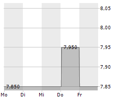 CLP HOLDINGS LTD Chart 1 Jahr