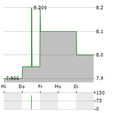 CLP Aktie 5-Tage-Chart