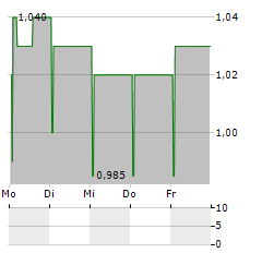 CLS HOLDINGS Aktie 5-Tage-Chart