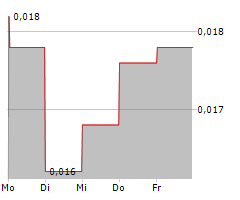 CLUB DE FUTBOL INTERCITY SA Chart 1 Jahr