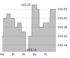 CMA CGM SA Chart 1 Jahr