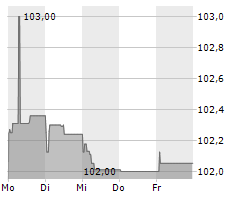 CMA CGM SA Chart 1 Jahr