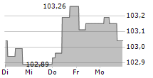 CMA CGM SA 5-Tage-Chart