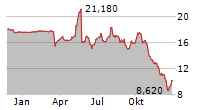 CMB.TECH NV Chart 1 Jahr