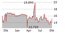 CMB.TECH NV Chart 1 Jahr