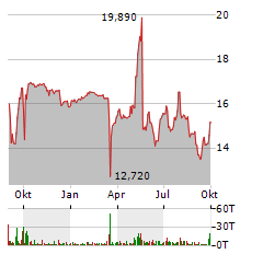 CMB.TECH Aktie Chart 1 Jahr