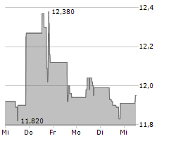 CMB.TECH NV Chart 1 Jahr