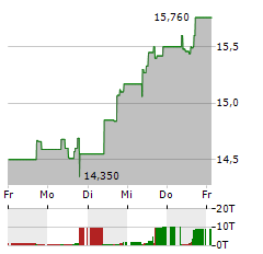 CMB.TECH Aktie 5-Tage-Chart