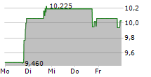 CMB.TECH NV 5-Tage-Chart