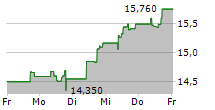 CMB.TECH NV 5-Tage-Chart