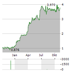 CMC MARKETS Aktie Chart 1 Jahr