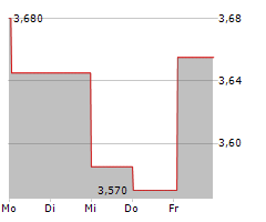 CMC MARKETS PLC Chart 1 Jahr