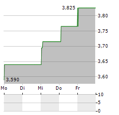 CMC MARKETS Aktie 5-Tage-Chart