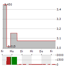 CMC MARKETS Aktie 5-Tage-Chart