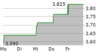 CMC MARKETS PLC 5-Tage-Chart