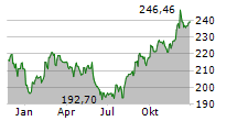 CME GROUP INC Chart 1 Jahr