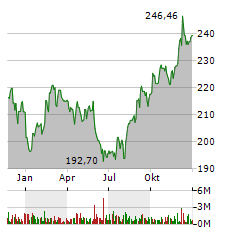 CME Aktie Chart 1 Jahr