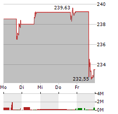 CME Aktie 5-Tage-Chart