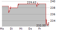 CME GROUP INC 5-Tage-Chart