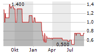 CMG CLEANTECH SA Chart 1 Jahr