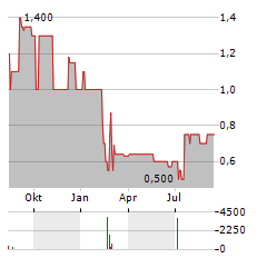 CMG CLEANTECH Aktie Chart 1 Jahr