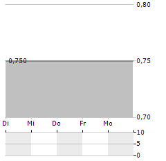 CMG CLEANTECH Aktie 5-Tage-Chart