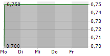 CMG CLEANTECH SA 5-Tage-Chart