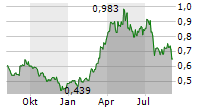 CMOC GROUP LTD Chart 1 Jahr