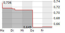 CMOC GROUP LTD 5-Tage-Chart